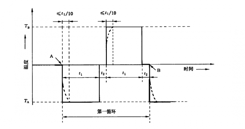 圖1 標(biāo)準(zhǔn)規(guī)定溫沖曲線(xiàn)