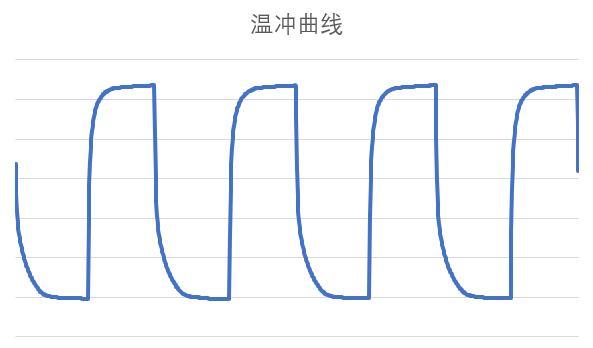 圖2 實(shí)際試驗(yàn)溫沖曲線(xiàn)