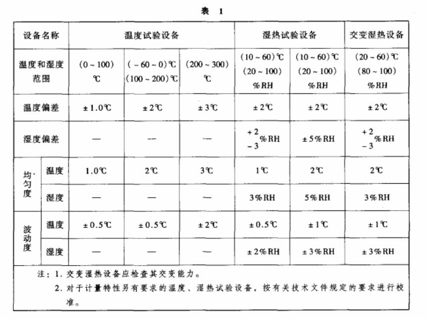 環(huán)境試驗設備溫度、濕度校準之基礎知識介紹