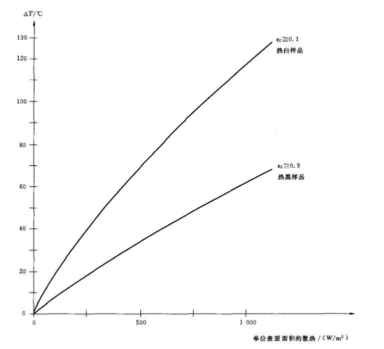 在箱壁為熱黑的試驗(yàn)箱中試驗(yàn)樣品輻射系數(shù)對溫升的影響