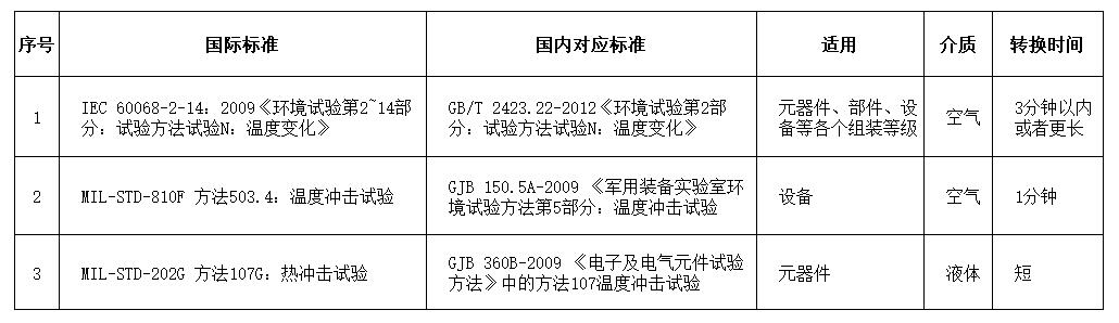 溫度沖擊試驗(yàn)相關(guān)國(guó)內(nèi)外標(biāo)準(zhǔn) 溫度沖擊試驗(yàn)相關(guān)國(guó)內(nèi)外標(biāo)準(zhǔn)