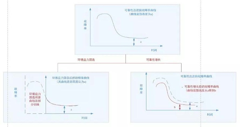 圖3 環(huán)境應(yīng)力篩選與可靠性增長、增長摸底試驗的作用