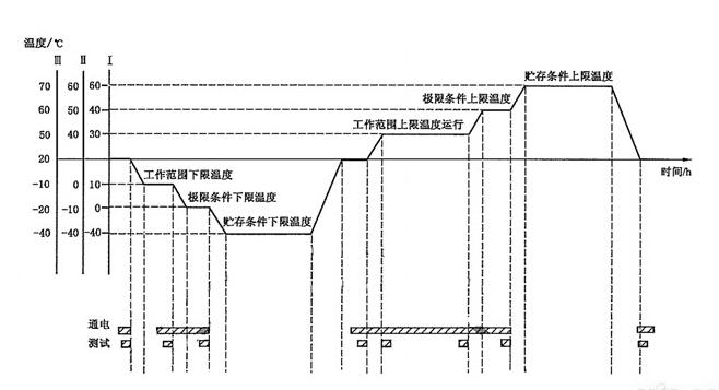 溫度循環(huán)試驗需要幾個循環(huán)？