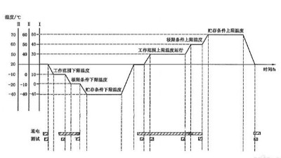 溫度循環(huán)試驗需要幾個循環(huán)？