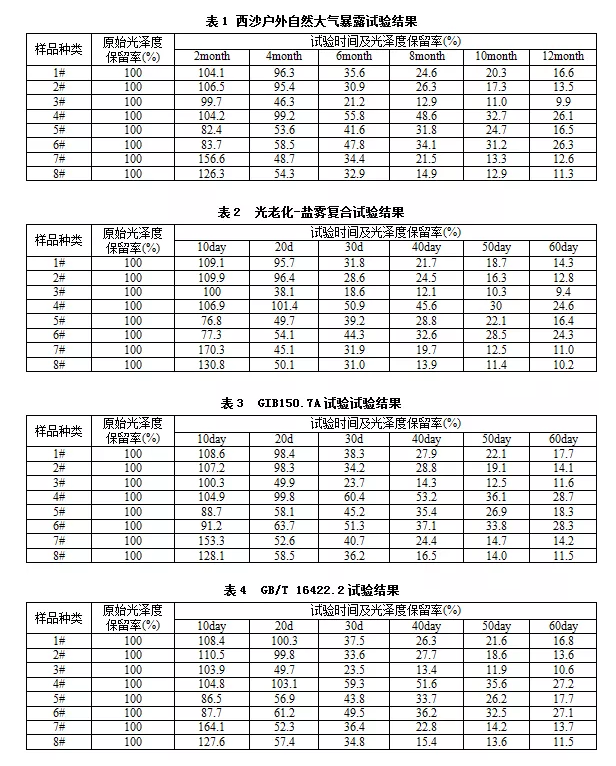 表1、表2、表3和表4