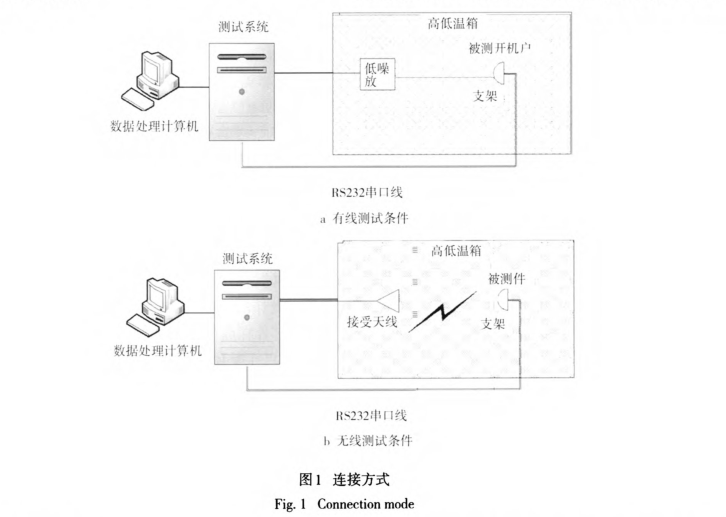 接收機(jī)高低溫試驗方法標(biāo)準(zhǔn)化